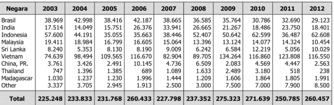 Tabel 3. Total ekspor lada dari beberapa negara produsen (MT)  Negara  2003  2004  2005  2006  2007  2008  2009  2010  2011  2012  Brasil  India  Indonesia  Malaysia  Sri Lanka  Vietnam  China, PR