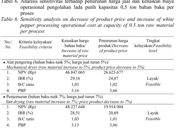 Tabel 6. Analisis sensitivitas terhadap penurunan harga jual dan kenaikan biaya  operasional pengolahan lada putih kapasitas 0,5 ton bahan baku per  proses 