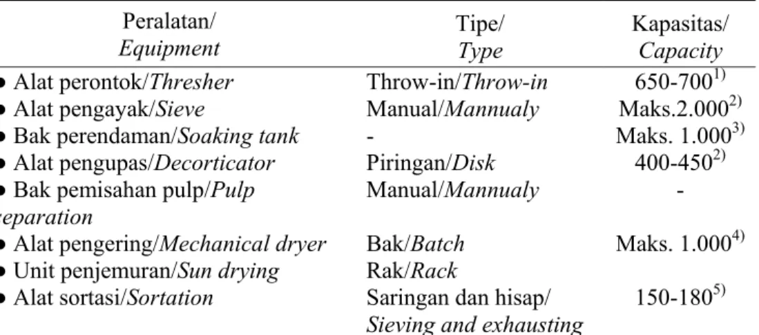 Tabel 1. Spesifikasi peralatan pengolahan lada putih 