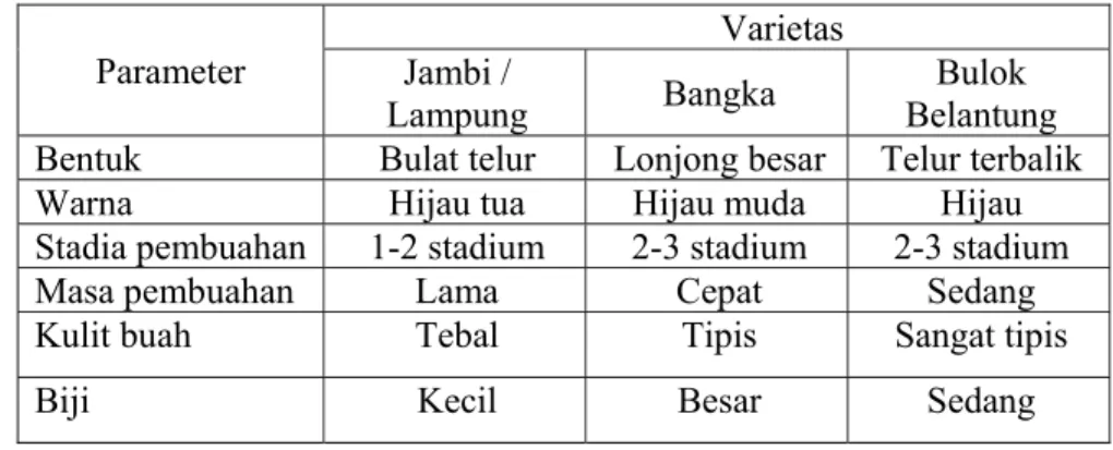 Tabel 1. Sifat Fisik Buah Lada Pada 3 Varietas Utama  Parameter 