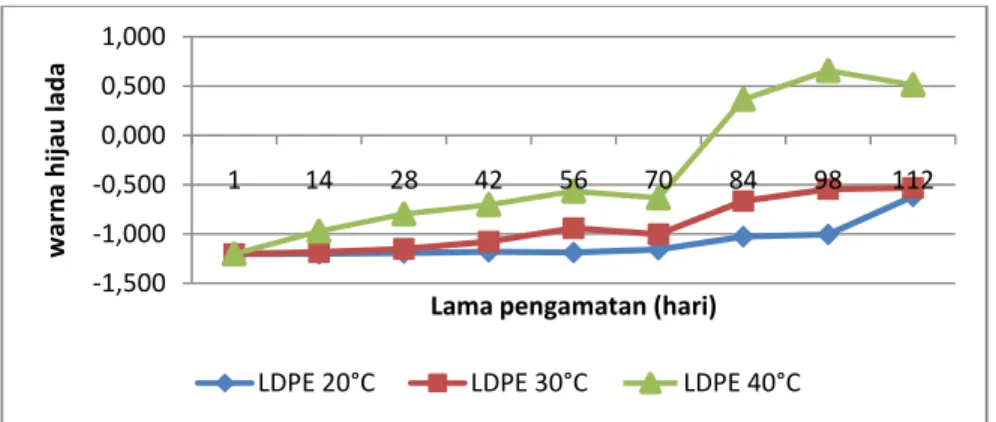 Gambar 9. Grafik warna nilai a* dalam kemasan PP pada beberapa suhu  penyimpanan dan lama penyimpanan