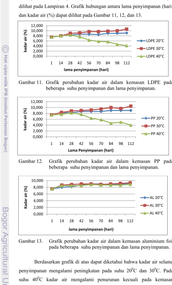 Gambar 11. Grafik perubahan kadar air dalam kemasan LDPE pada  beberapa  suhu penyimpanan dan lama penyimpanan