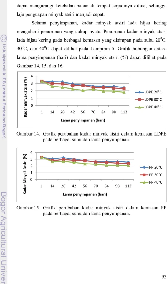Gambar 14.  Grafik perubahan kadar minyak atsiri dalam kemasan LDPE  pada berbagai suhu dan lama penyimpanan