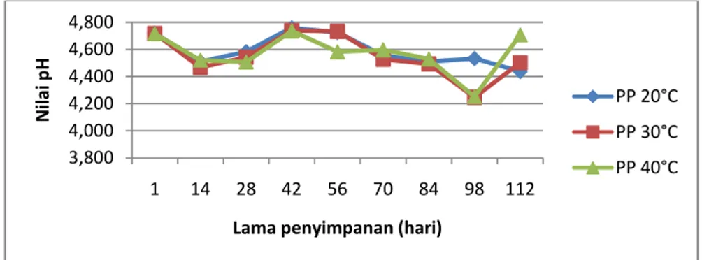 Gambar 19.  Grafik perubahan nilai pH dalam kemasan Aluminium foil  pada berbagai suhu dan lama penyimpanan