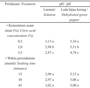 Table 3. pH value of dehydrated green pepper on various  concentration and soaking time in citric acid Perlakuan/ Treatment pH / pH