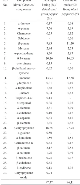 Tabel 8. Komponen aroma lada hijau kering