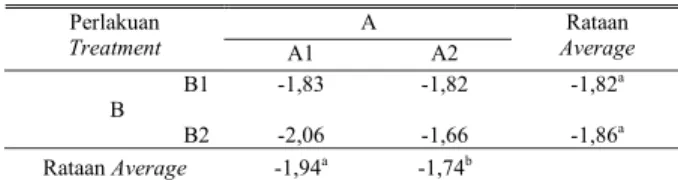 Table 2.  Brightness degree value of white pepper treated with pectinase  and citric acid 