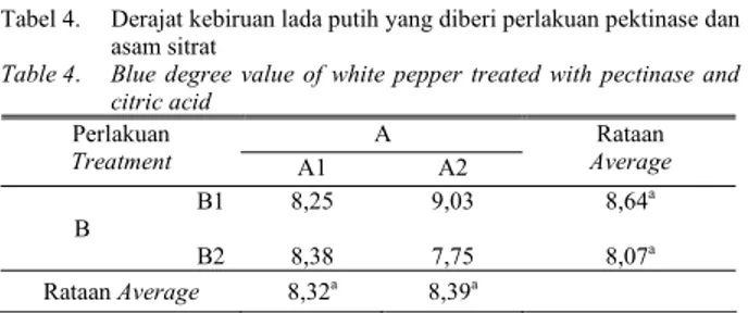Tabel 4.   Derajat kebiruan lada putih yang diberi perlakuan pektinase dan  asam sitrat 