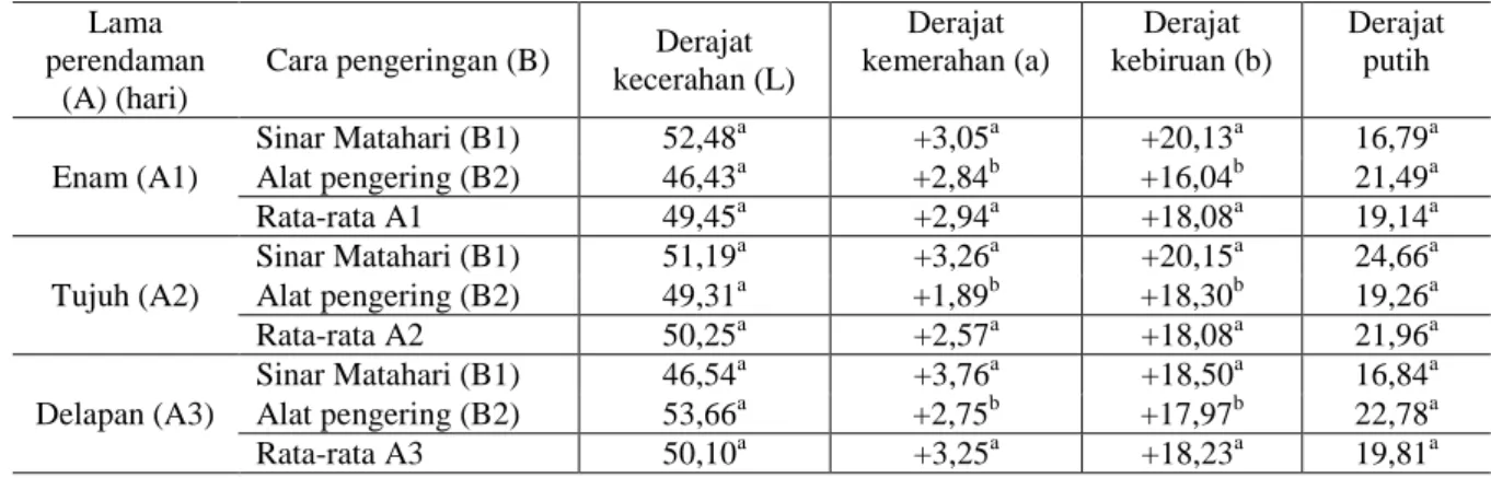 Tabel 3. Rendemen lada putih penelitian  Lama  perendaman (A)  (hari)  Cara  pengeringan (B)  Rendemen (%)  Enam (A1)  Sinar  Matahari (B1)  20,0 22,0 Alat  pengering  (B2)  20,0  21,0  Rata-rata  20,8  Tujuh (A2)  Sinar  Matahari (B1)  19,5 - Alat  penger