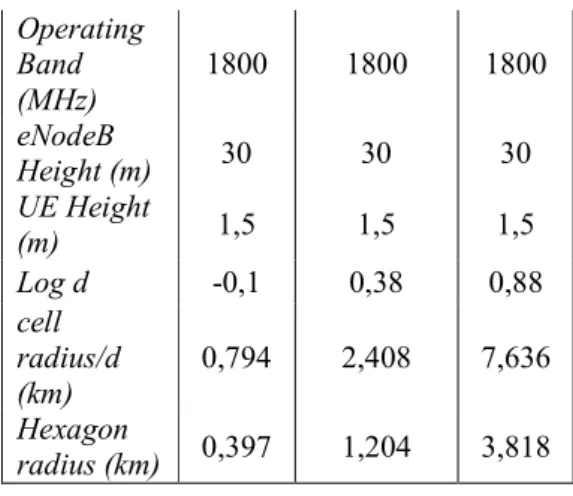 Tabel 3.5 Radius Sel seluruh skenario  Bandwidth 