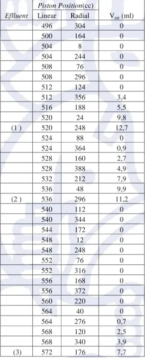 Tabel A.2 Data pengamatan proses oil saturation  pada sandpack 1  Effluent  Piston Position  (cc)  V air (cc)  V minyak(cc) Linear Radial  1  580  8  0  0     580  124  13,3  0  2  580  328  15  0  3  584  80  6,6  3,4     584  220  6,9  8,5  4  588  40  0