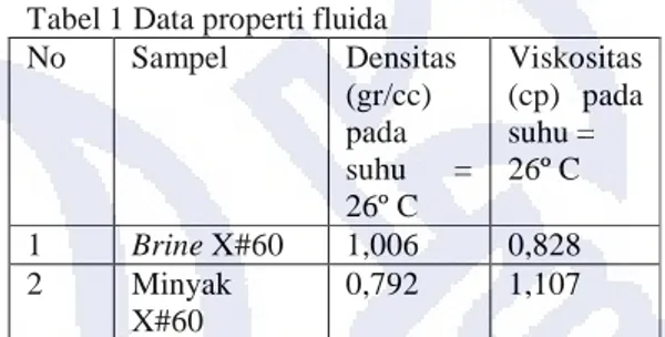 Tabel 1 Data properti fluida  No  Sampel  Densitas  (gr/cc)  pada  suhu  =  26º C  Viskositas (cp)  pada suhu =  26º C  1  Brine X#60  1,006  0,828  2  Minyak  X#60  0,792  1,107 