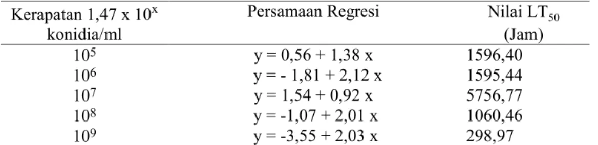 Tabel 3. Rerata Median Lethal Time (LT 50 ) jamur B. bassiana pada larva S. litura  pada perlakuan kerapatan yang berbeda