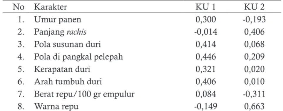 Gambar 4. Analisis komponen utama 18 individu sagu (Metroxylonsagu Rottb.) dari tiga tipe habitat  di Pulau Padang