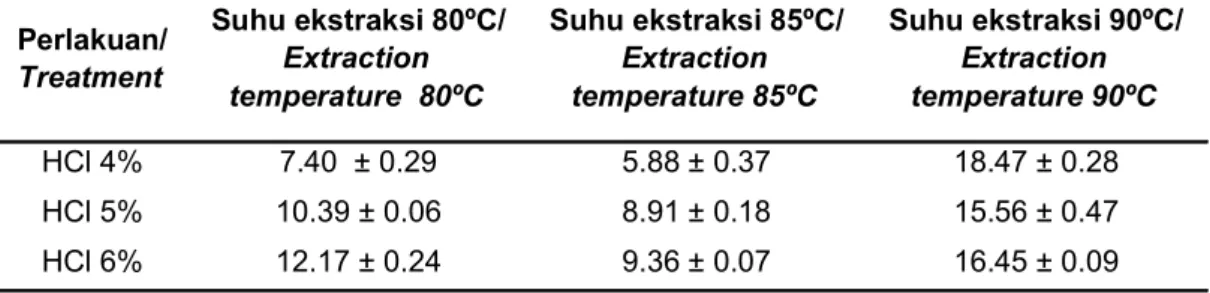 Tabel 1. Rendemen gelatin tulang ikan kakap merah (Lutjanus sp) (%) Table 1. Yield of gelatin exctracted from red snapper (Lutjanus sp) bone (%)