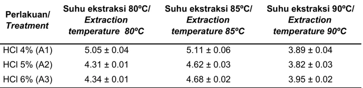 Tabel 2. Viskositas gelatin tulang ikan kakap merah (Lutjanus sp) (cPs)