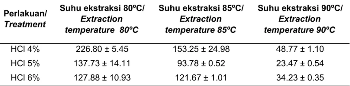 Tabel 4. Kekuatan gel gelatin tulang ikan kakap merah (Lutjanus sp) (g/bloom)