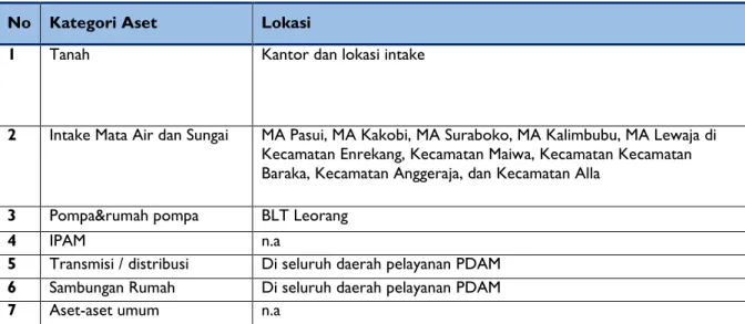 Tabel 3: Aset-aset Terbangun PDAM Kabupaten Enrekang. 