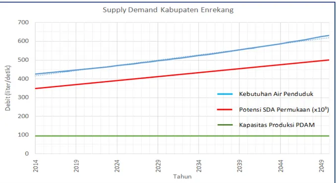 Gambar 11: Grafik Proyeksi Supply-Demand Kabupaten Enrekang. 