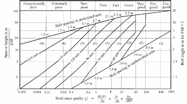 Grafik Penentuan Rekomendasi Penyangga Berdasarkan Q-System   (After Grimstad &amp; Barton, 1993) 