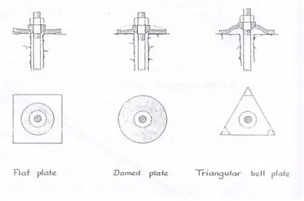 Gambar 3.10  Face plate (Schach, 1971) 
