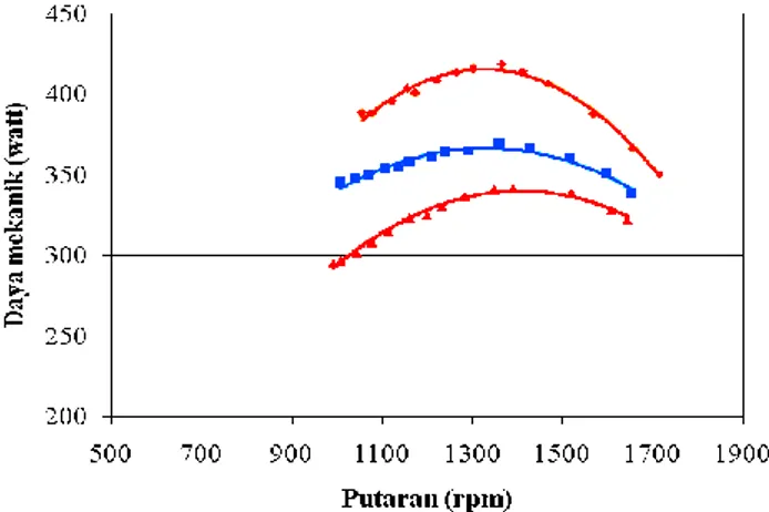 Grafik  daya  turbin  (mekanik)  yang  dihasilkan  turbin  Pelton  pada  head  16,5  meter  dan  debit  5,364 ltr/detik konstan, dapat ditunjukkan seperti pada gambar 5, sedangkan efisiensi sistem yaitu  perbandingan daya generator dengan daya input pada b