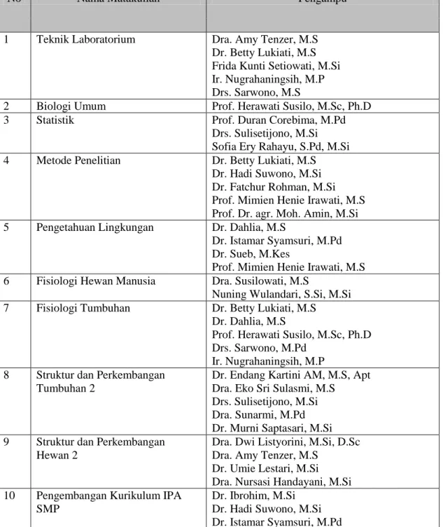 Tabel 1: Daftar Mata Kuliah Semester Gasal 2014/2015 yang telah diselesaikan RPS nya 