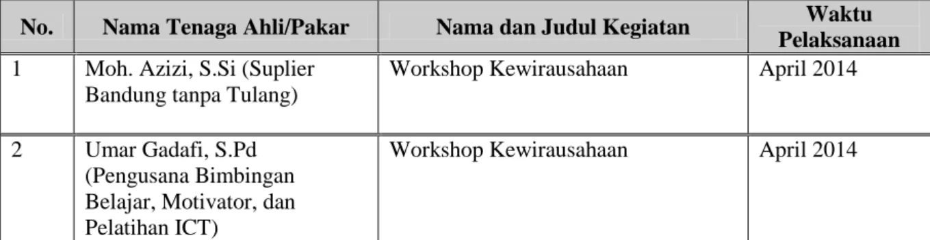 Tabel 7: Daftar Narasumber Workshop Kewirausahaan Tahun 2014. 