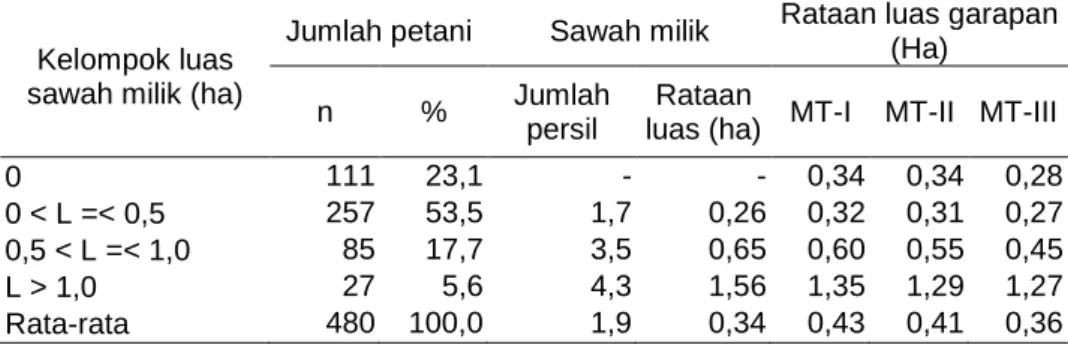 Tabel 4.  Rata-rata Penguasaan Sawah Garapan Menurut Kelompok Pemilikan  Sawah di Daerah Persawahan DAS Brantas, 1999/2000 