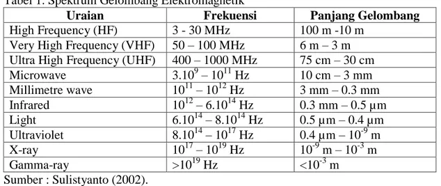 Tabel 1. Spektrum Gelombang Elektromagnetik 
