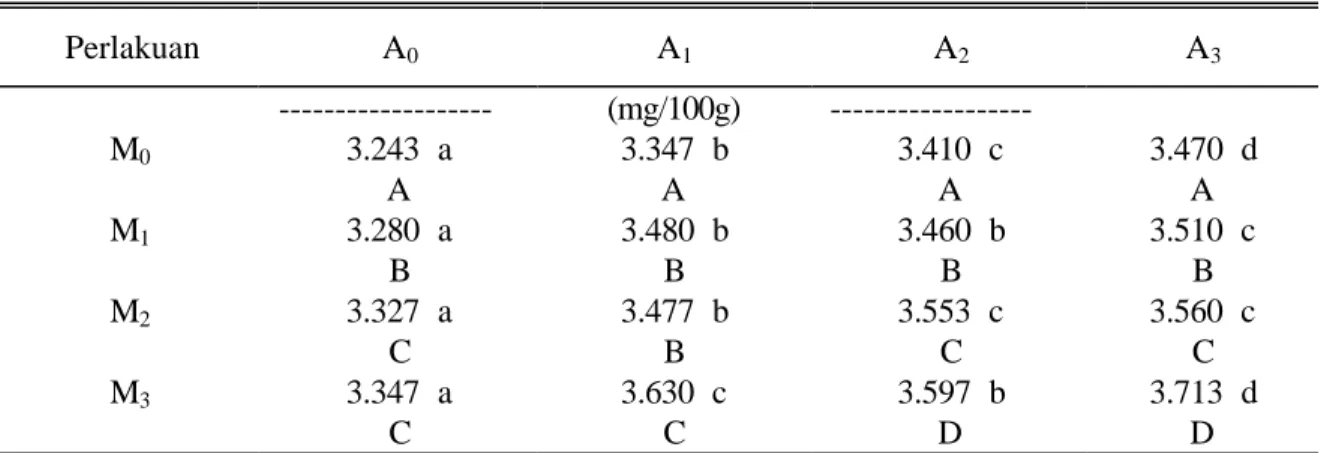 Tabel 4.  Pengaruh Interaksi antara Perlakuaan Mikrobia Pelarut Fosfat  dan Azotobacter terhadap  P-Tersedia Tanah  Perlakuan  A 0 A 1 A 2 A 3 -------------------  (ppm)  ------------------  M 0 12.33  a  A  13.00  a A  13.33  ab A  14.33  b A  M 1 12.67  