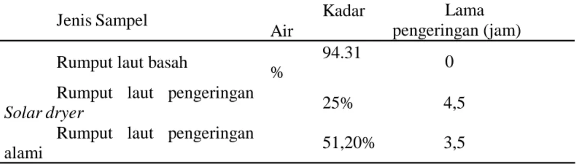 Tabel 2. Hasil pengujian kadar air pada kondisi sampel yang berbeda dengan lama  pengeringan yang berbeda 