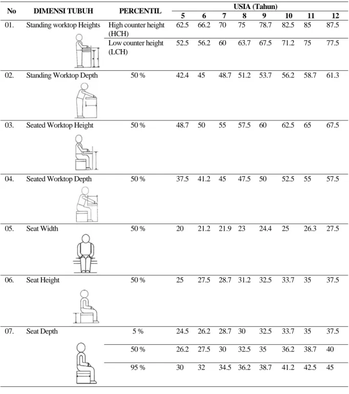 Tabel 1. Standard Dimensions Of Children’s Built Environments menurut Design Standarts for Children Environments (dalam satuan Cm)  USIA (Tahun) 