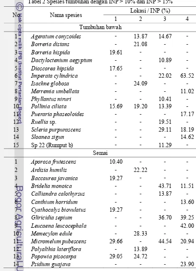 Tabel 2 Spesies tumbuhan dengan INP > 10% dan INP > 15% 