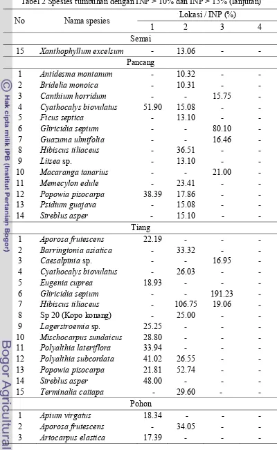 Tabel 2 Spesies tumbuhan dengan INP > 10% dan INP > 15% (lanjutan) 