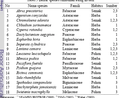 Tabel 5 Daftar spesies tumbuhan asing invasif 