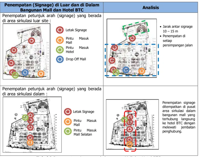 Tabel 9 Penempatan signage pada bangunan Mall dan Hotel BTC 