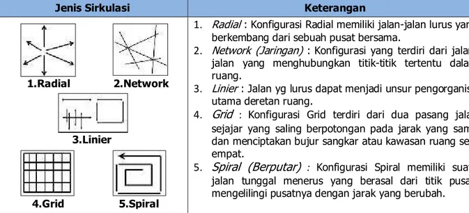 Tabel 2 Jenis bentuk ruang sirkulasi  (Sumber : [2] halaman 14 &amp; [3] Oktober 2013)  1.1.3  Zona Fungsi Ruang 