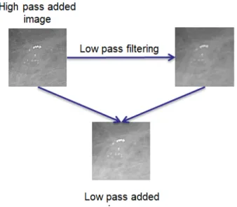 Gambar 3.3.4.3 Ilustrasi Low Pass Filtering 