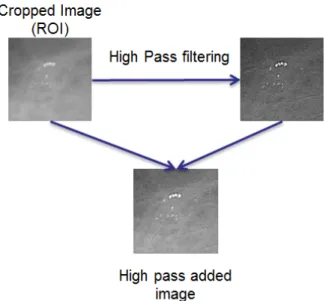 Gambar 3.3.4.2 Ilustrasi High Pass Filtering 