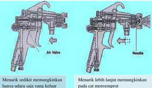 Gambar 39. Cara Kerja Spray Gun (Gunadi, 2008 : 454) 