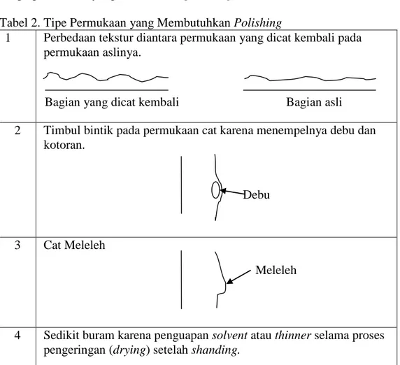 Tabel 2. Tipe Permukaan yang Membutuhkan Polishing 