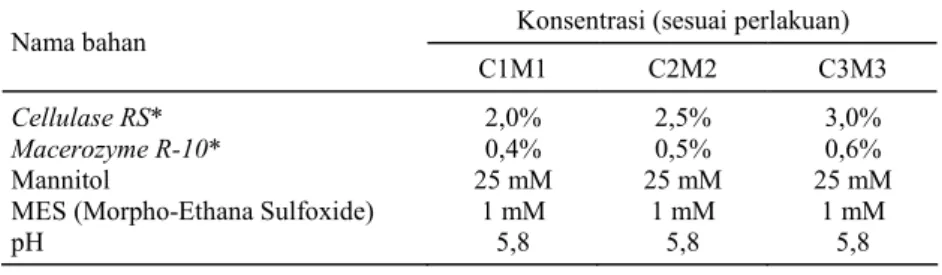 Tabel 1.  Komposisi EM-medium atau medium untuk isolasi protoplas. 