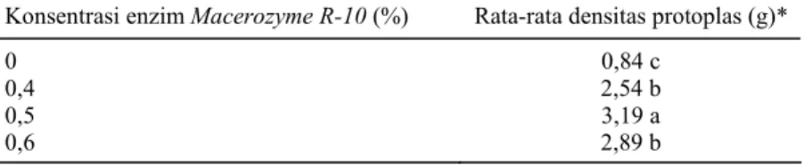 Tabel 3. Uji jarak berganda Duncan dengan taraf nyata 5% pada perlakuan kon- kon-sentrasi enzim Cellulase RS terhadap rendemen protoplas kecipir
