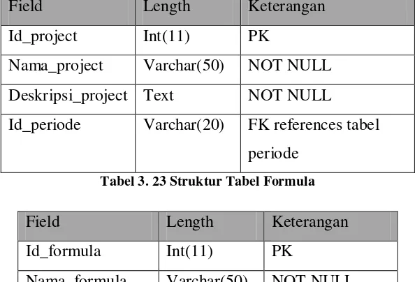 Tabel 3. 23 Struktur Tabel Formula 