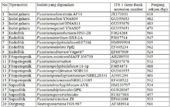 Tabel 1. Sekuen gen ITS 1 diperoleh dari website NCBI (http://www.ncbi.nlm.nih.gov/)