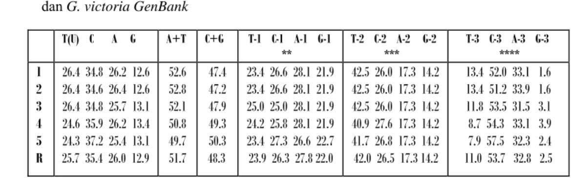 Tabel 1  Rataan  komposisi nukleotida Cyt b parsial Goura sp. hasil penelitian, G. cristata  GenBank,   dan G