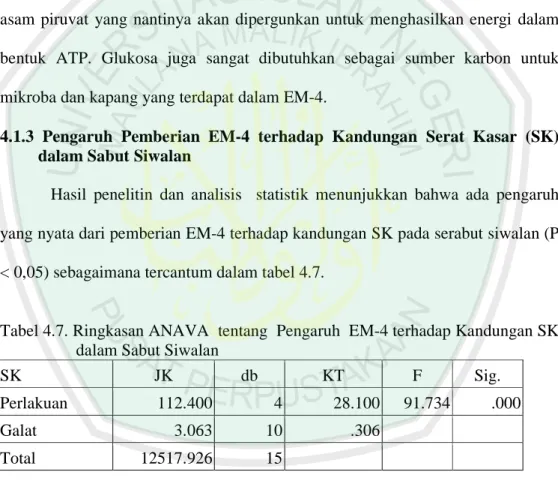 Tabel 4.7. Ringkasan ANAVA  tentang  Pengaruh  EM-4 terhadap Kandungan SK  dalam Sabut Siwalan 