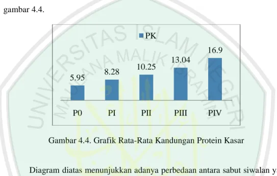 Gambar 4.4. Grafik Rata-Rata Kandungan Protein Kasar 