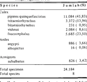 Tabel  1 menunjukkan jumlah nyamuk  betina  yang  tertangkap  terdiri  atas  5  spesies  Culex,  2  spesies  Aedes  dan  1  spesies  Armigeres  dari  24.184  spesimen  yang  diperiksa
